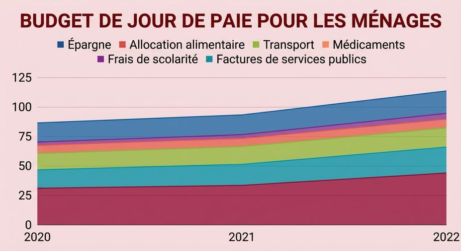graphique montrant différentes catégories en couleurs, remplies jusqu'à un axe horizontal
