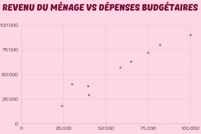 Un nuage de points montre la relation entre l'apport en caféine et la productivité en traçant des valeurs individuelles entre deux axes