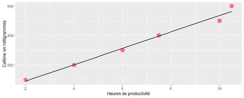 un graphique montre une droite de tendance soulignant une relation positive entre l'apport en caféine et la productivité