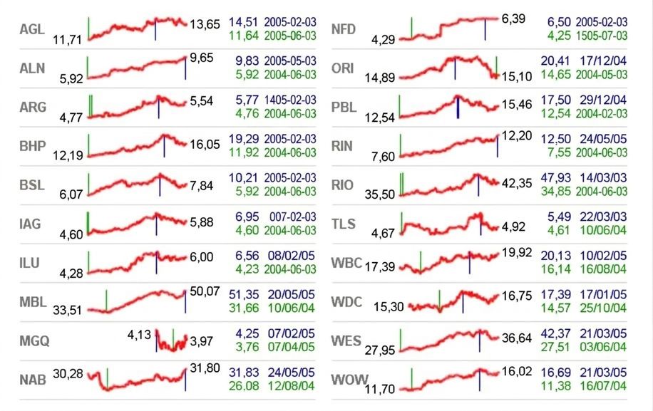 un graphique montre le cours et l'activité boursiers relatifs à l'aide de facettes et d'information condensée