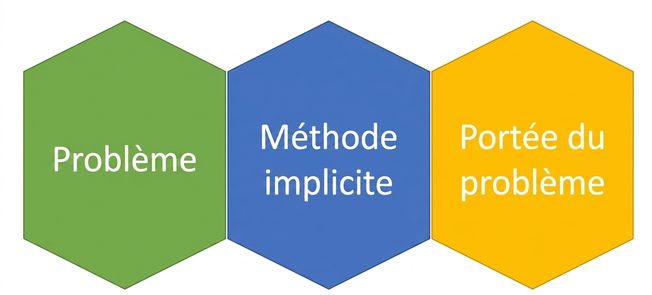 Un graphique montrant « problème », « méthode implicite » et « portée du problème » qui s'emboîtent étroitement