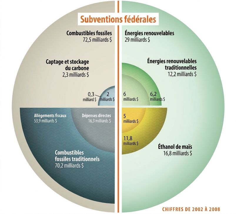 Un graphique circulaire affiche des étiquettes inutiles et des couleurs ternes qui ne communiquent rien au public