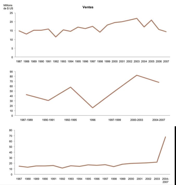 à gauche, un graphique linéaire montre un espacement constant par année; à droite, l'espacement varie par année, accentuant la courbe