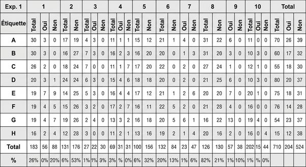 Un tableau de données complexe, difficile à lire à cause de trop de colonnes et de lignes