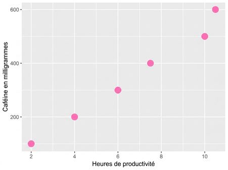 un nuage de points montre une corrélation positive entre l'apport en caféine et la productivité