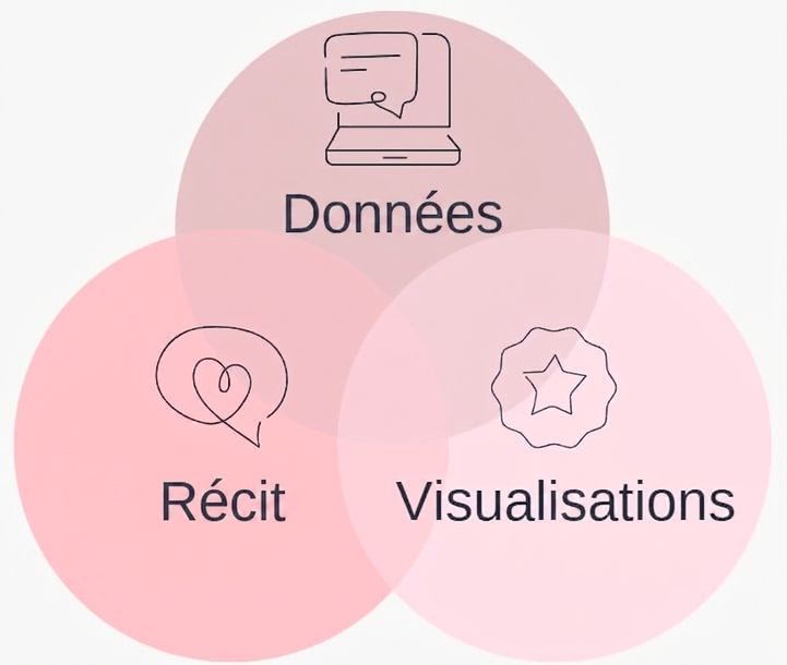 le graphique montre la combinaison de données, d'une narration et de visuels pour une bonne histoire de données