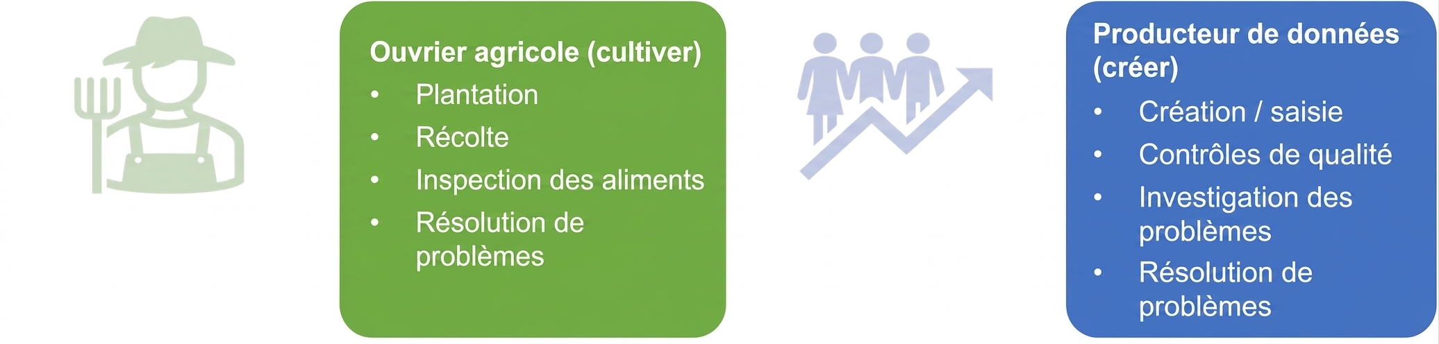 Image montrant les responsabilités des ouvriers agricoles et des producteurs de données