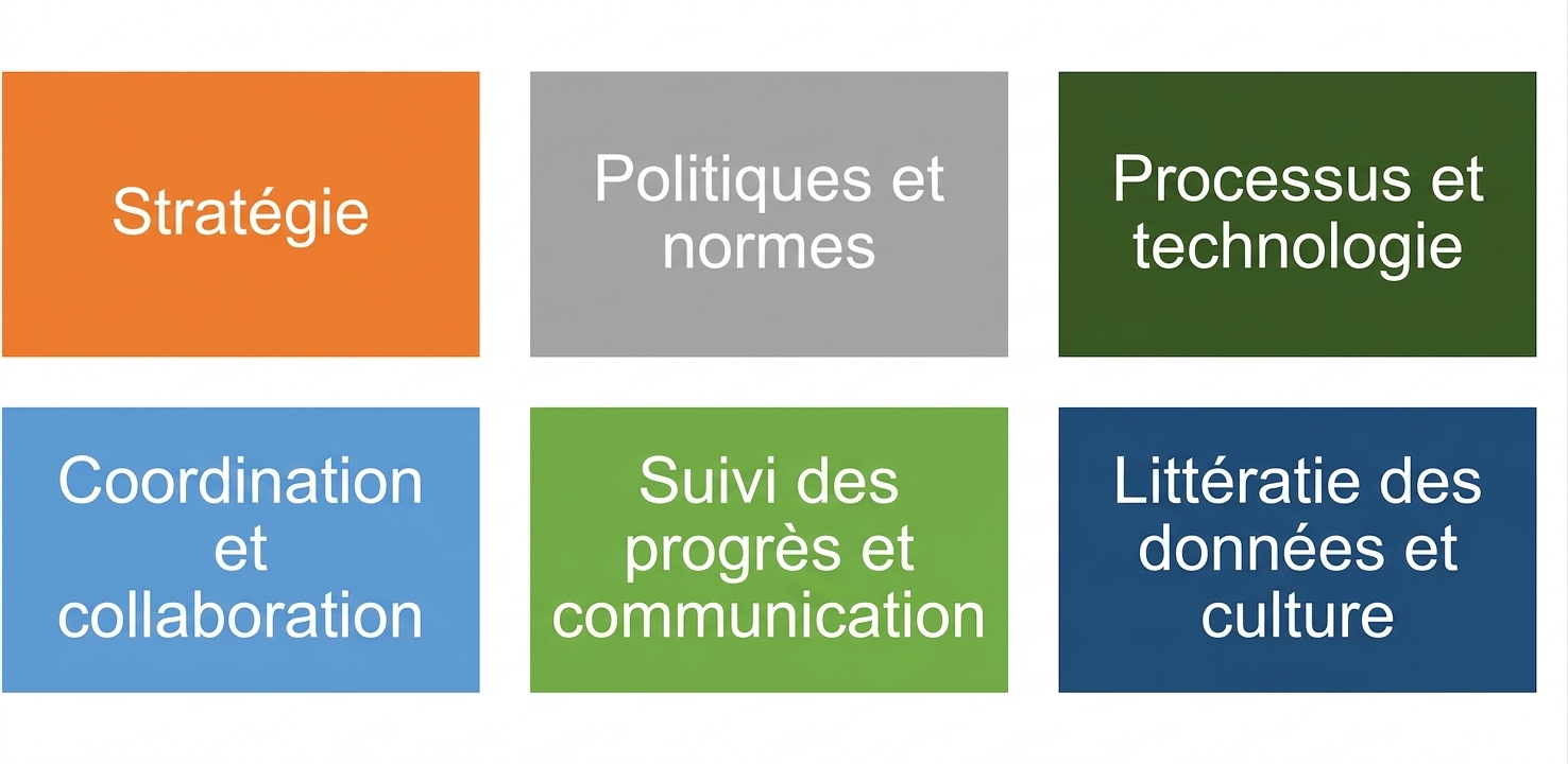 Ensemble de boîtes colorées étiquetées avec les six composantes du cadre de gouvernance des données