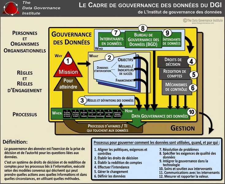 Image du cadre de gouvernance des données du DGI contenant dix composants regroupés en trois axes clés.