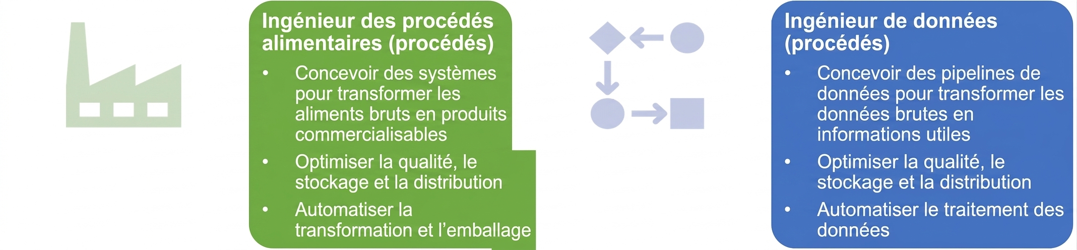 Image montrant les responsabilités d'un ingénieur en procédés alimentaires et d'un ingénieur de données