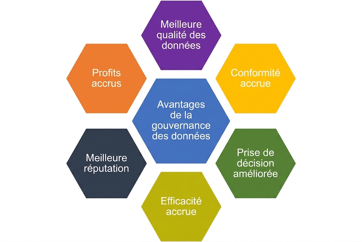 Un graphique montrant six avantages de la gouvernance des données dans des hexagones colorés, avec « gouvernance des données » au centre