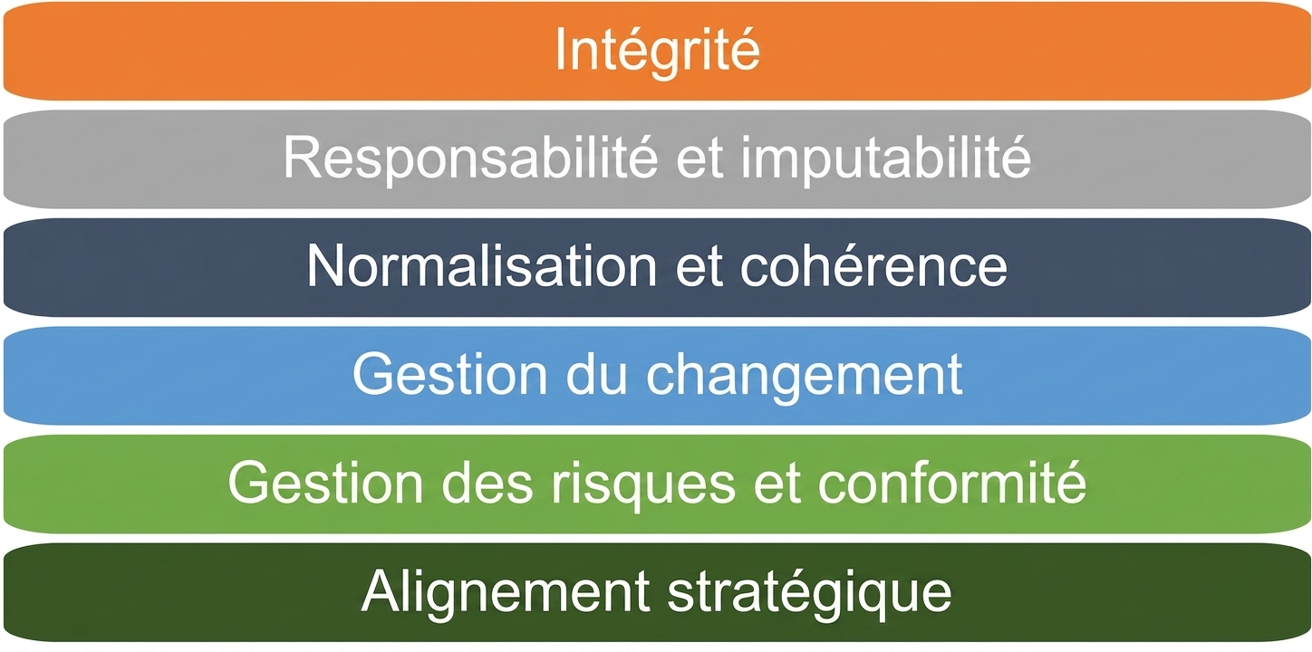 Liste de six principes de cadre
