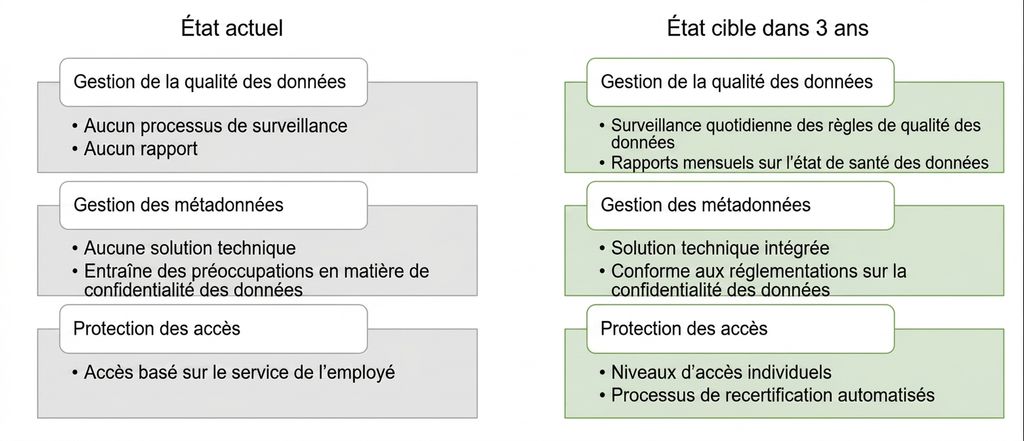 Image montrant l'état actuel et l'état cible de ZH Healthcare.