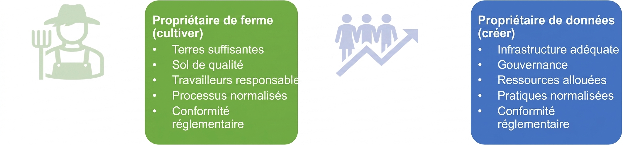 Image montrant les responsabilités d'un propriétaire de ferme et d'un propriétaire de données