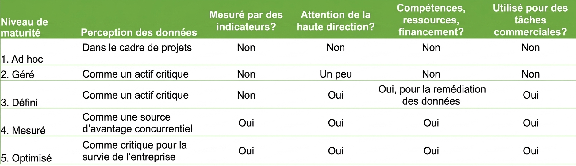 Graphique montrant les différents états de la maturité en gestion des données