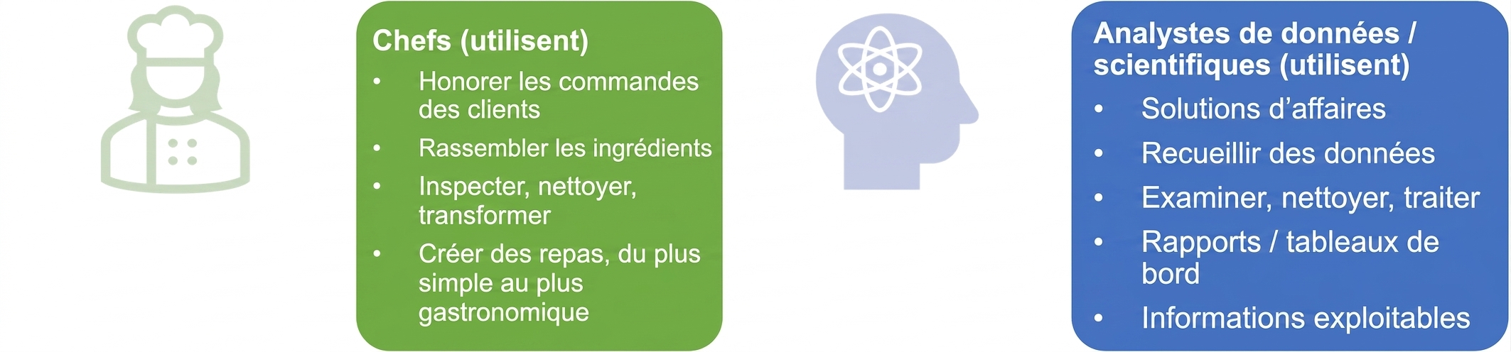 Image montrant les responsabilités des chefs, des analystes de données et des scientifiques des données.