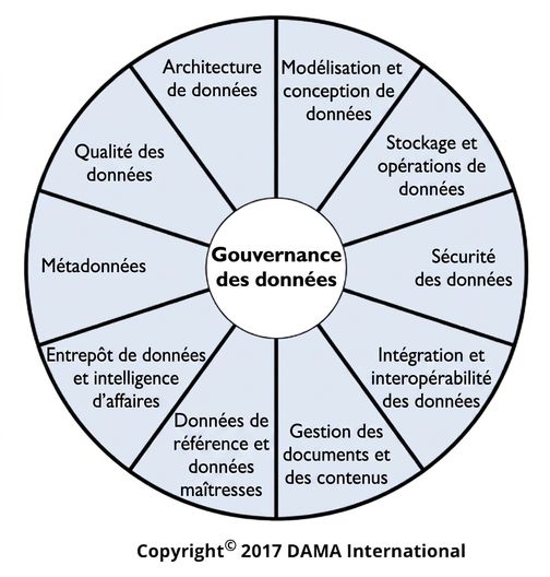 Image de la roue DAMA Data Management Body of Knowledge affichant les dix domaines de connaissance en gestion des données.