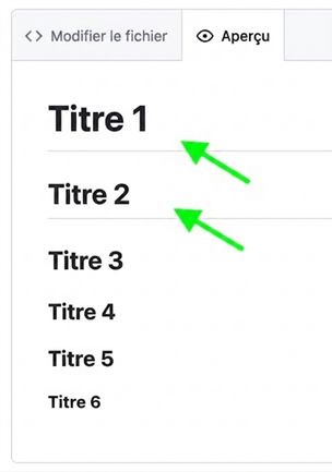 Vue de l'aperçu d'un fichier markdown avec les six niveaux de titres et des flèches pointant les lignes sous titre un et titre deux