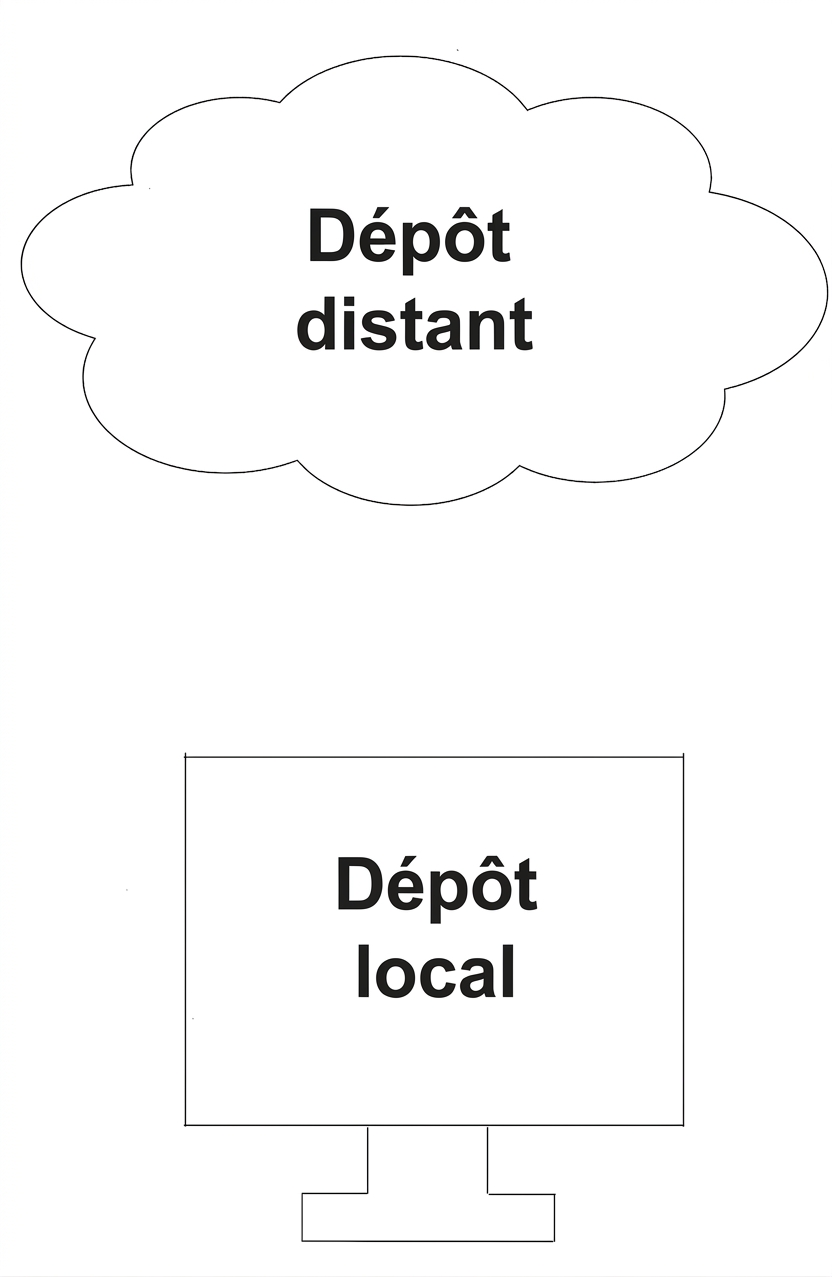 Image avec les mots dépôt distant dans un nuage et dépôt local dans un ordinateur
