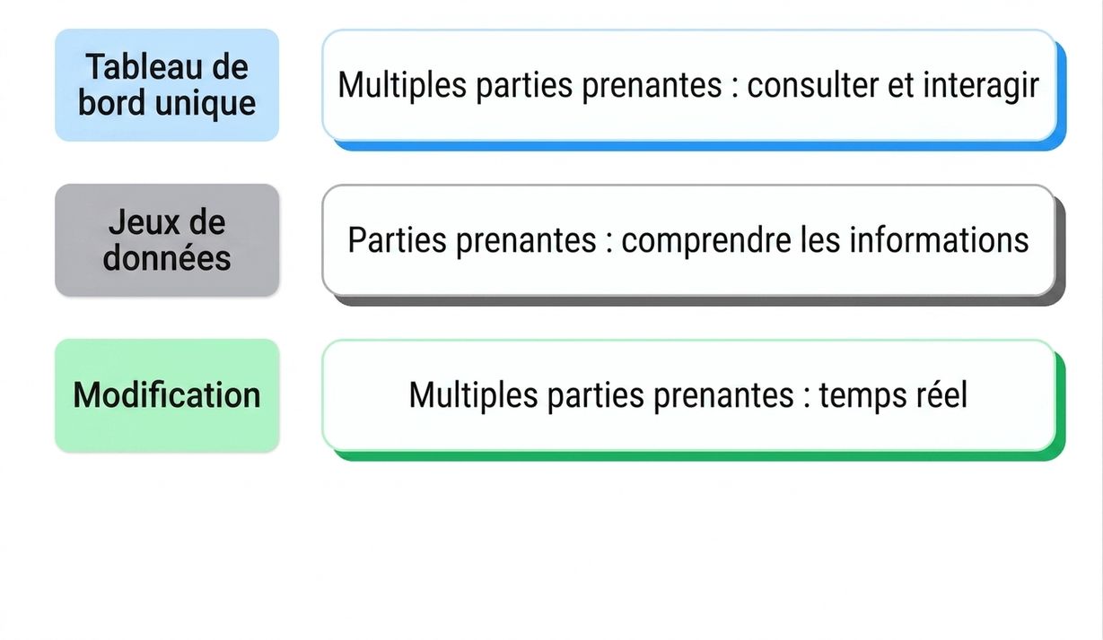 partage