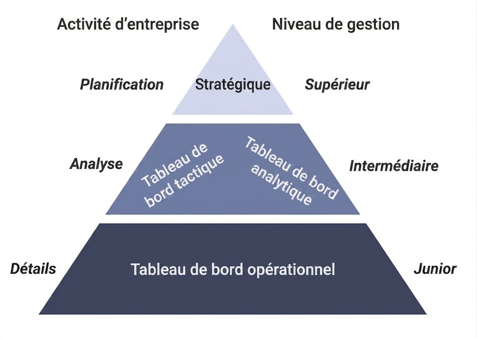 pyramide du tableau de bord