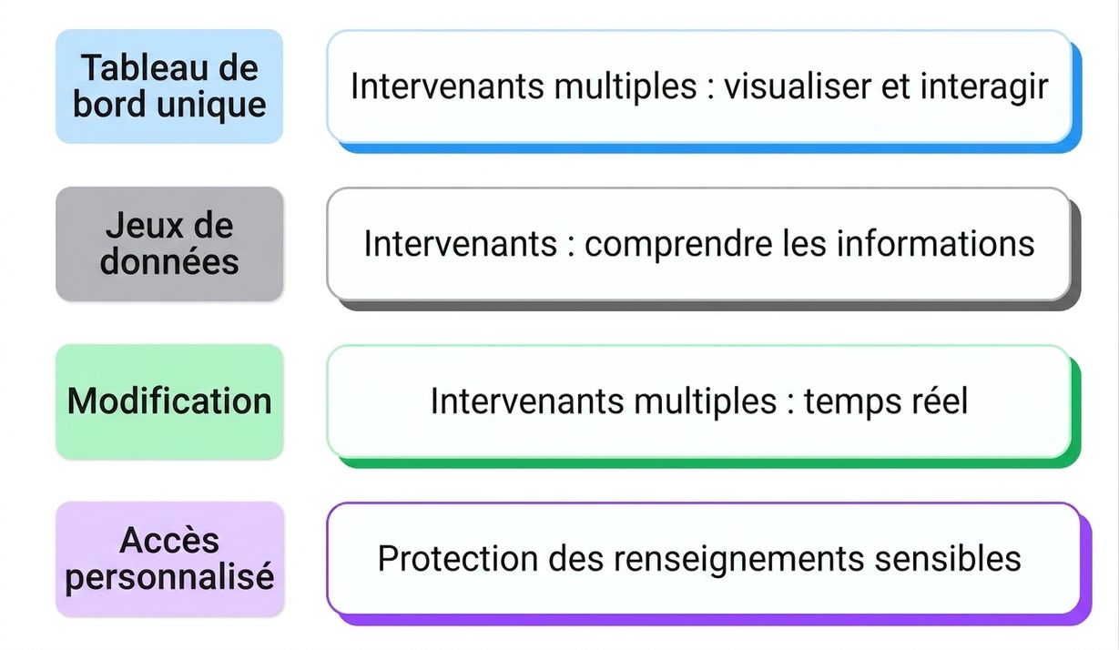 partage
