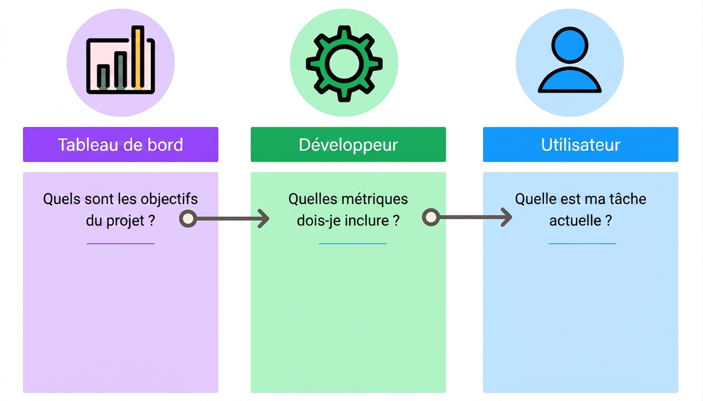 spécificités de conception d'un tableau de bord