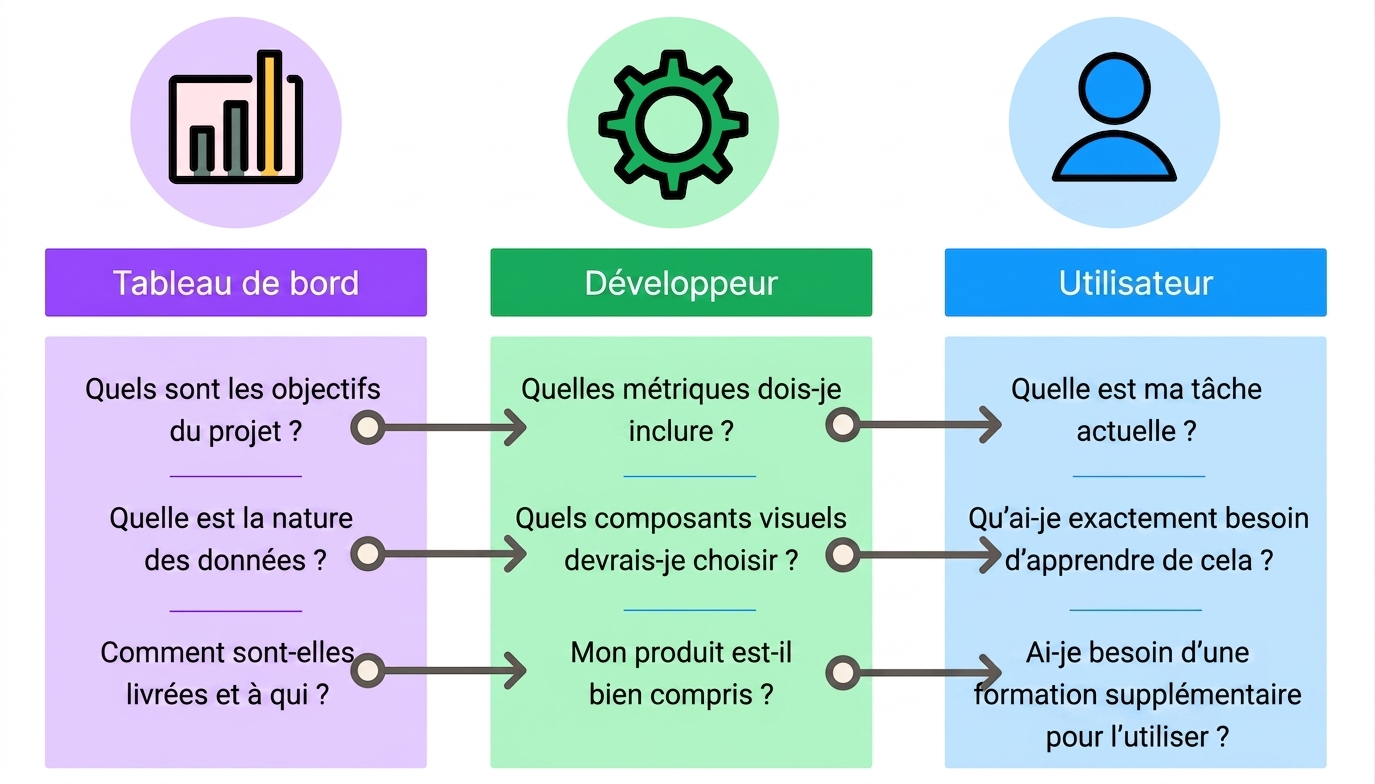 spécificités de conception d'un tableau de bord