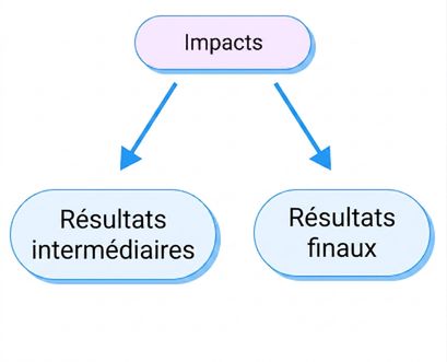 retombées