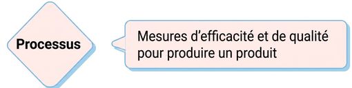 processus