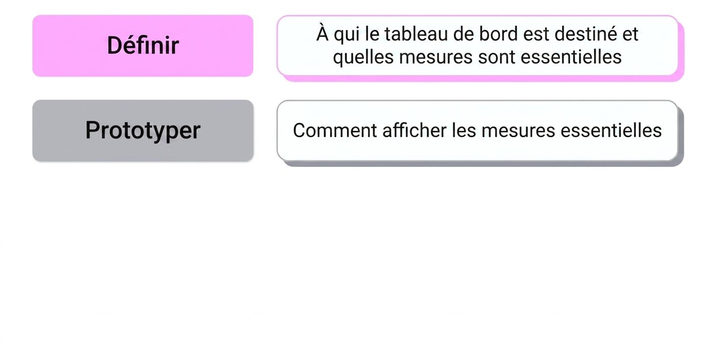 étapes