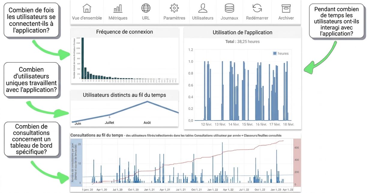 fréquence d'utilisation