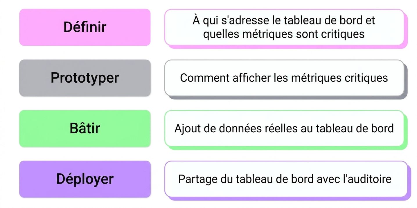 étapes