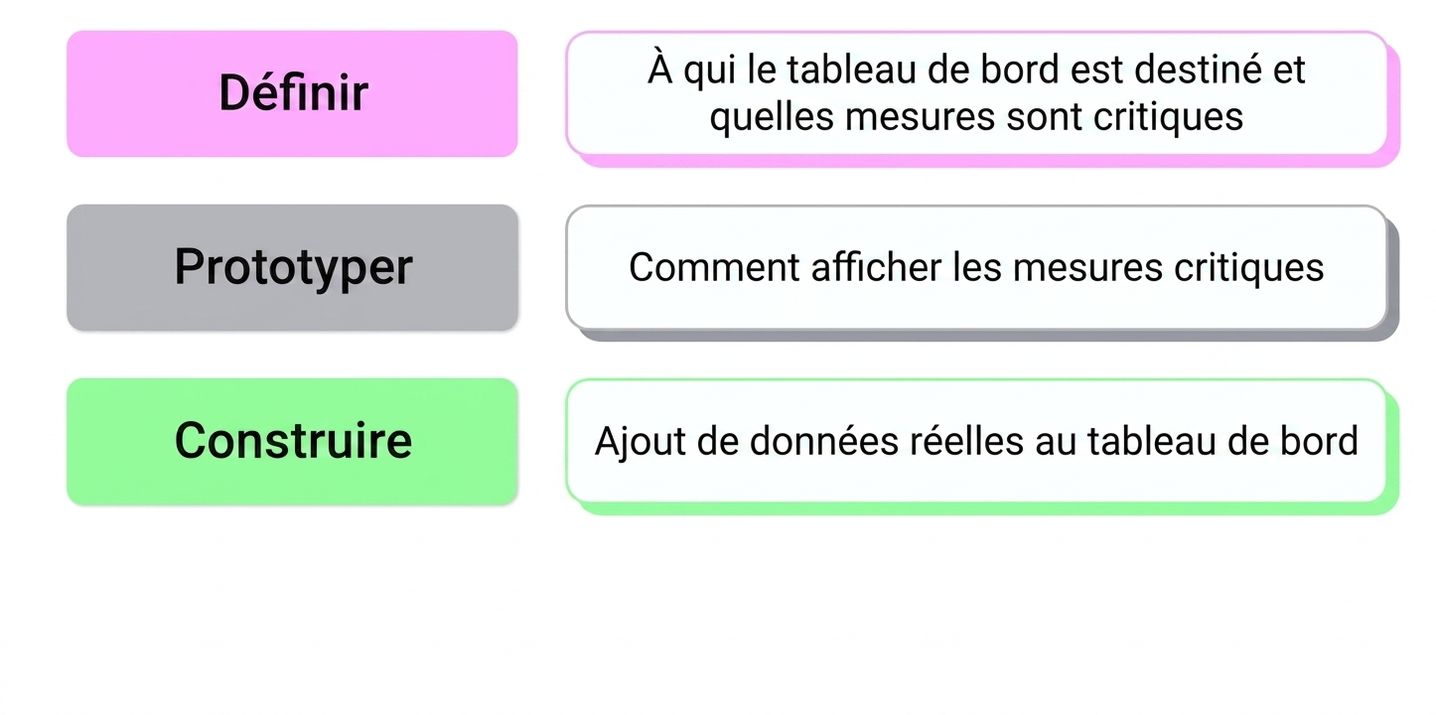 étapes