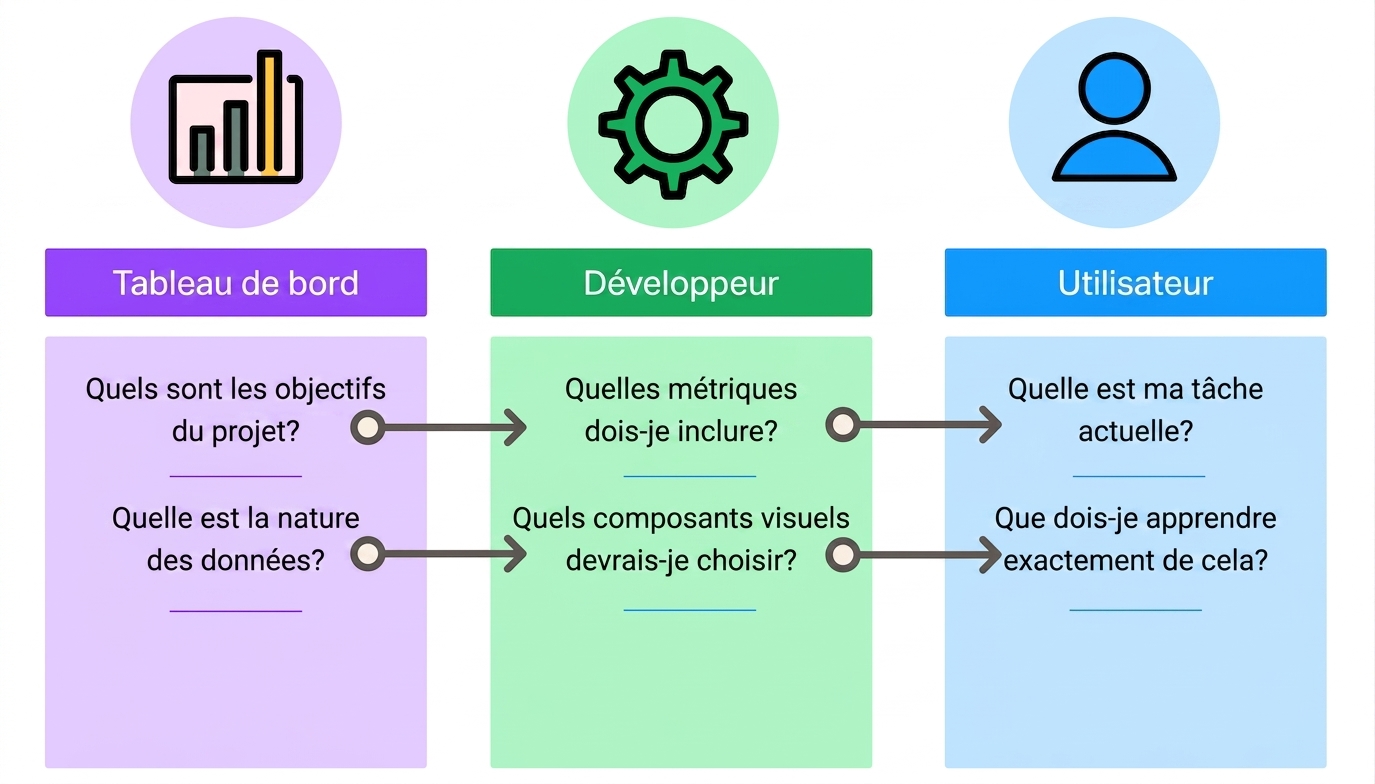spécificités de conception d'un tableau de bord