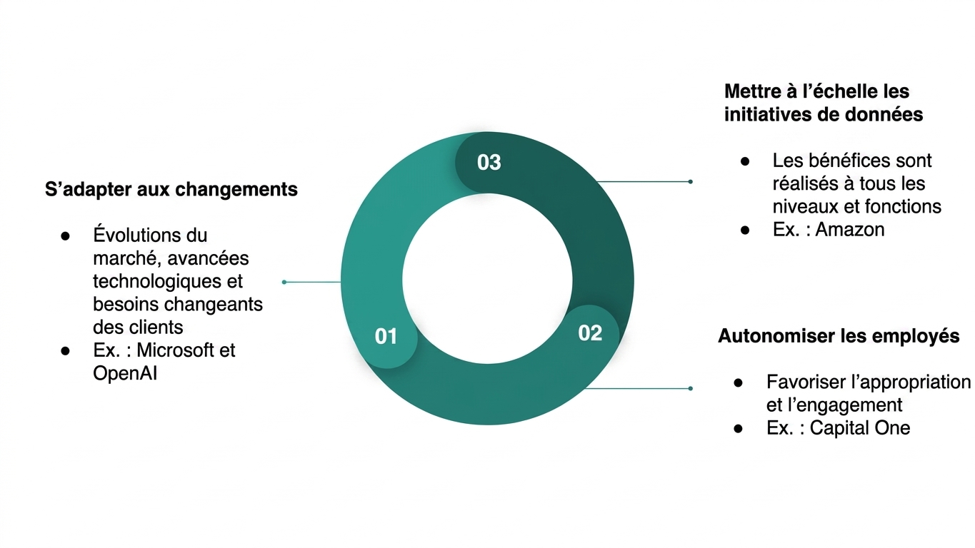 Schéma résumant les avantages de cultiver une culture des données durable (4).