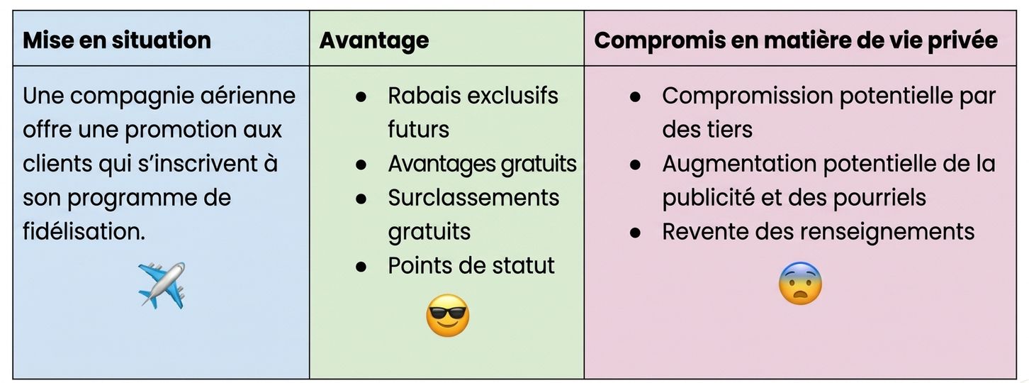 Graphique d'arbitrage d'un programme de fidélité