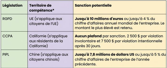Tableau de conformité à la confidentialité
