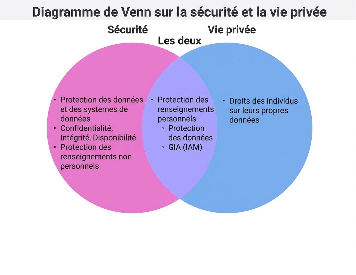 Diagramme de Venn : scénario du sac à dos
