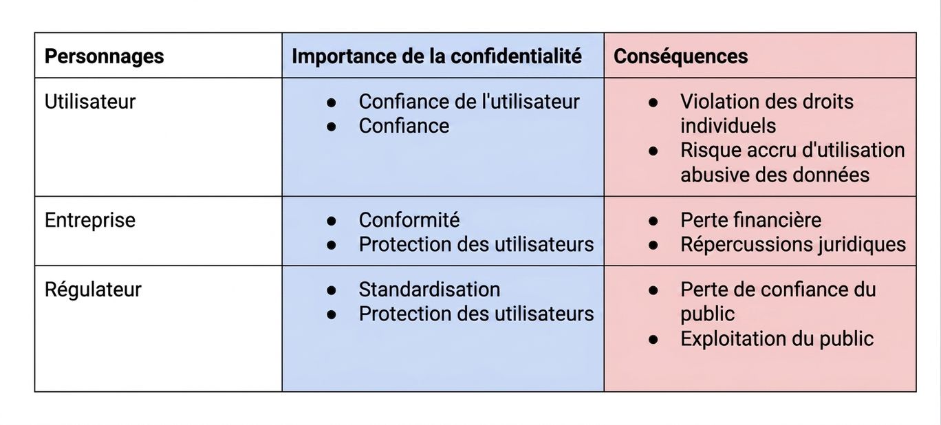 Répartition de la vie privée