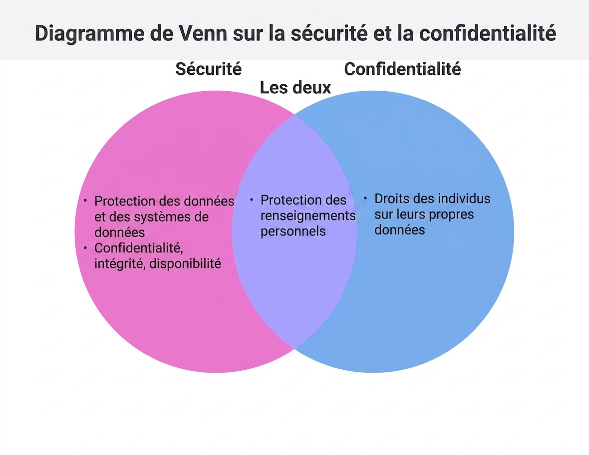 Thèmes de sécurité et de vie privée