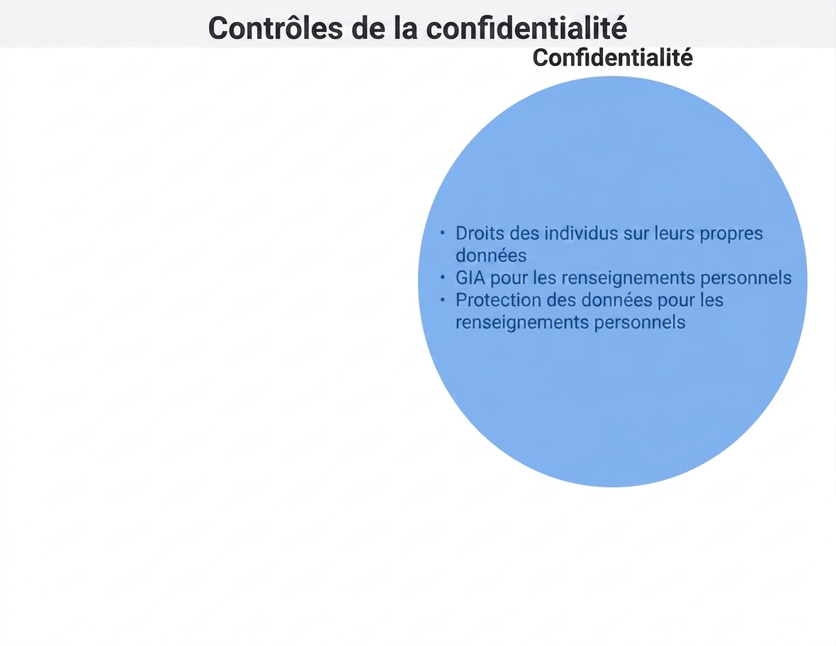 Cercle des contrôles de vie privée