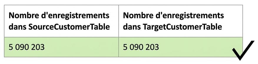 tableau illustrant la règle de qualité : exhaustivité
