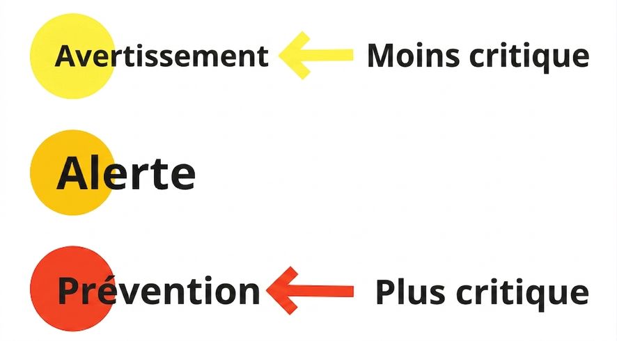 illustration des trois niveaux de seuils d'alerte : jaune = avertir (moins critique), orange = alerter, rouge = empêcher (plus critique)