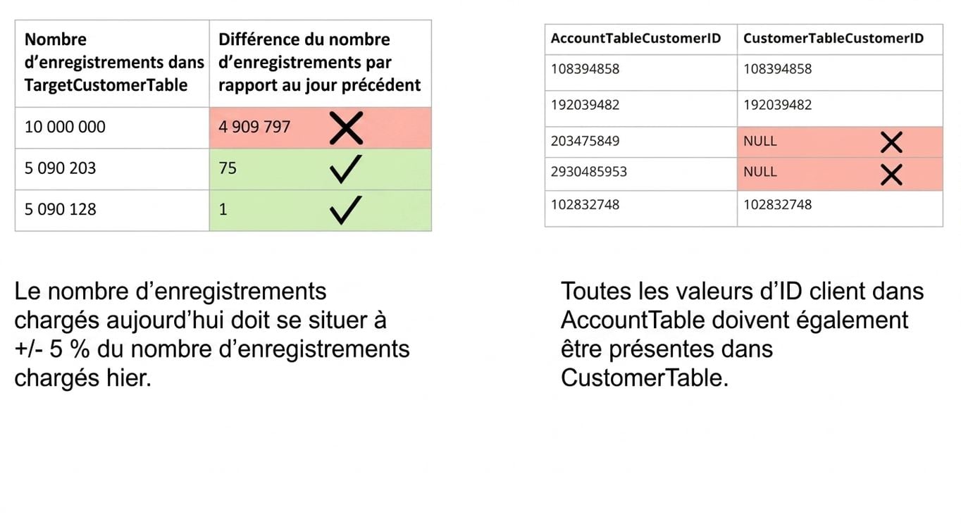 exemples de cohérence : règles de qualité des données et tables avec des données non cohérentes