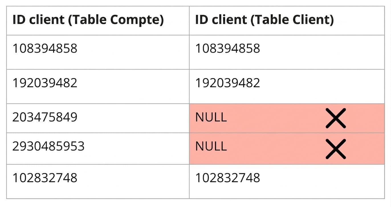 tableau illustrant la règle de qualité : cohérence