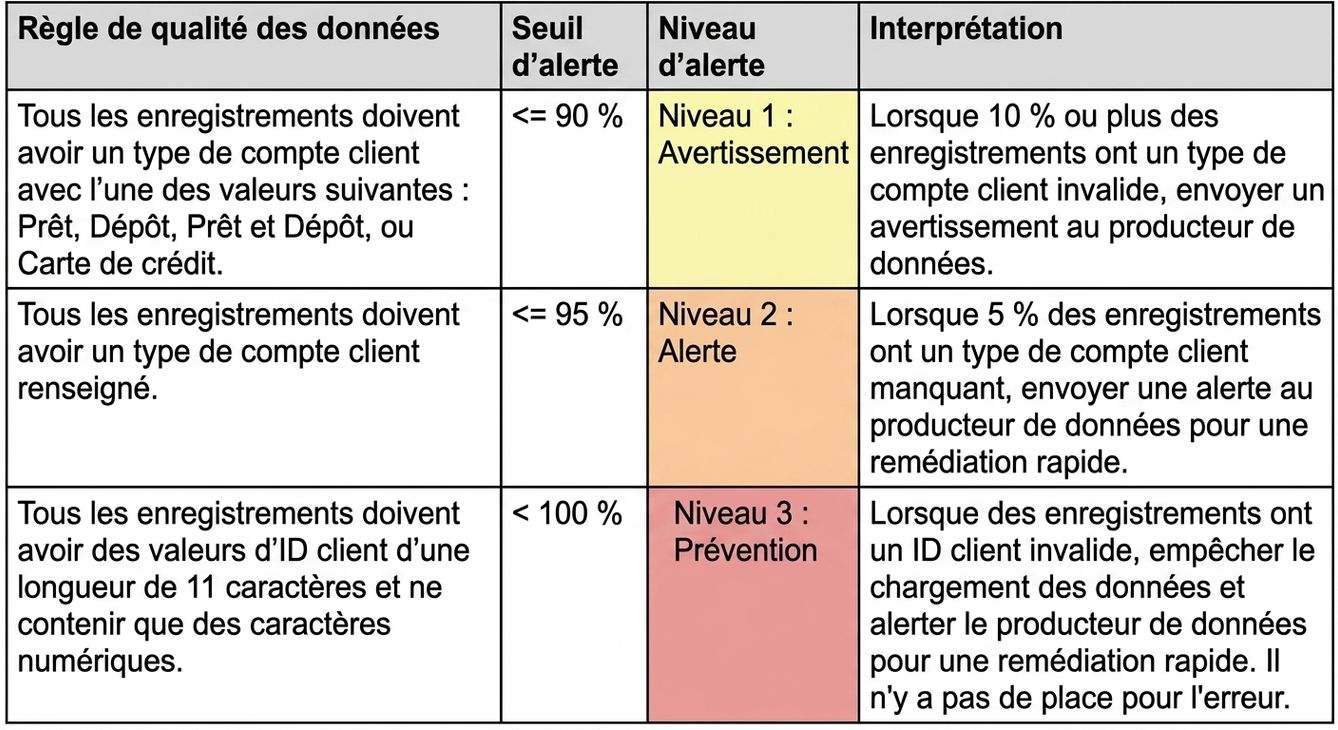 tableau avec des règles de qualité des données, des seuils d'alerte, des niveaux d'alerte et des interprétations