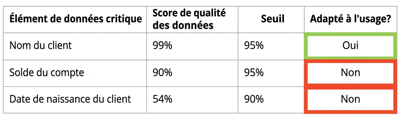 tableau de données