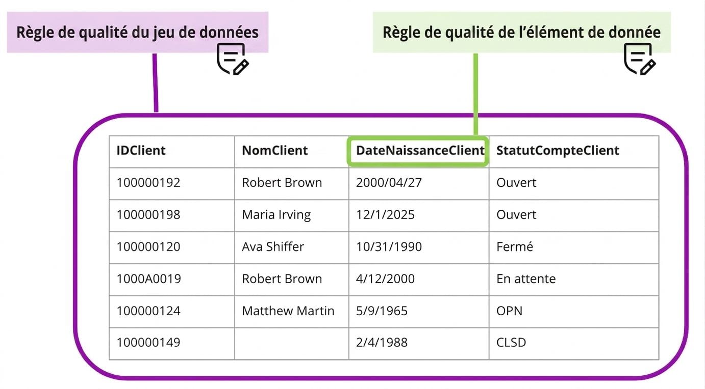 tableau illustrant les règles de qualité pour l'ensemble et l'élément de données