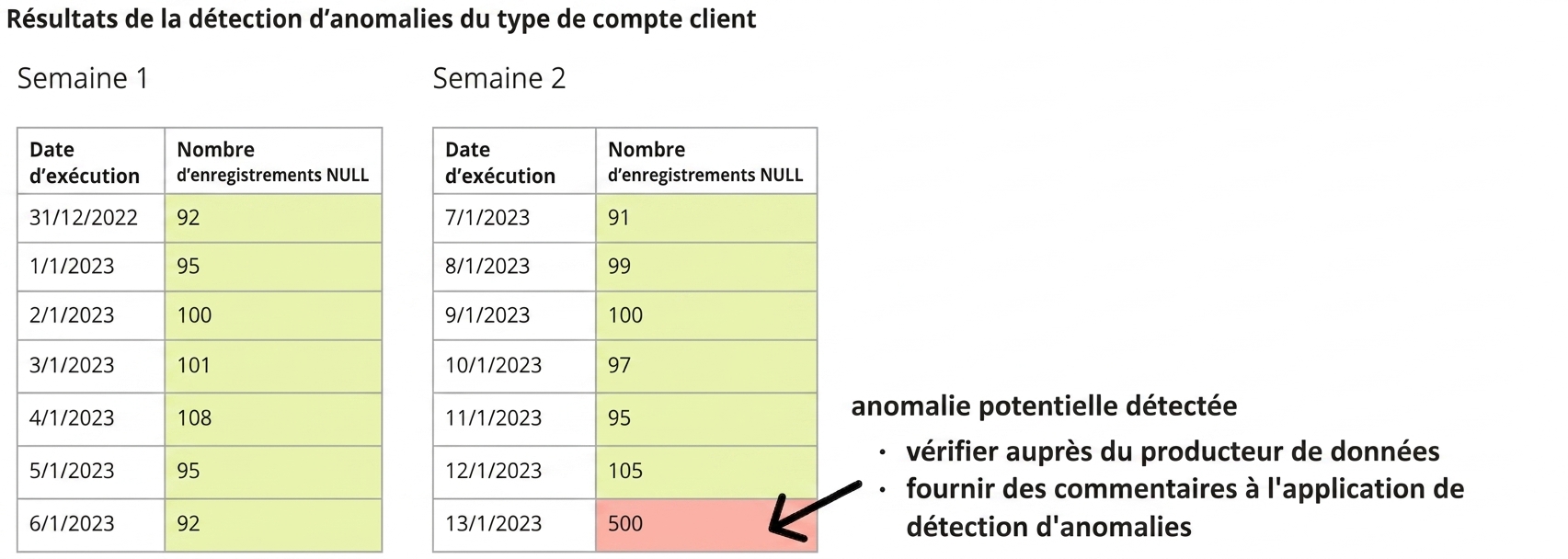 deux tableaux de données où une anomalie potentielle est détectée à la dernière ligne
